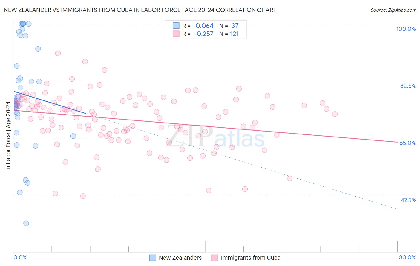 New Zealander vs Immigrants from Cuba In Labor Force | Age 20-24