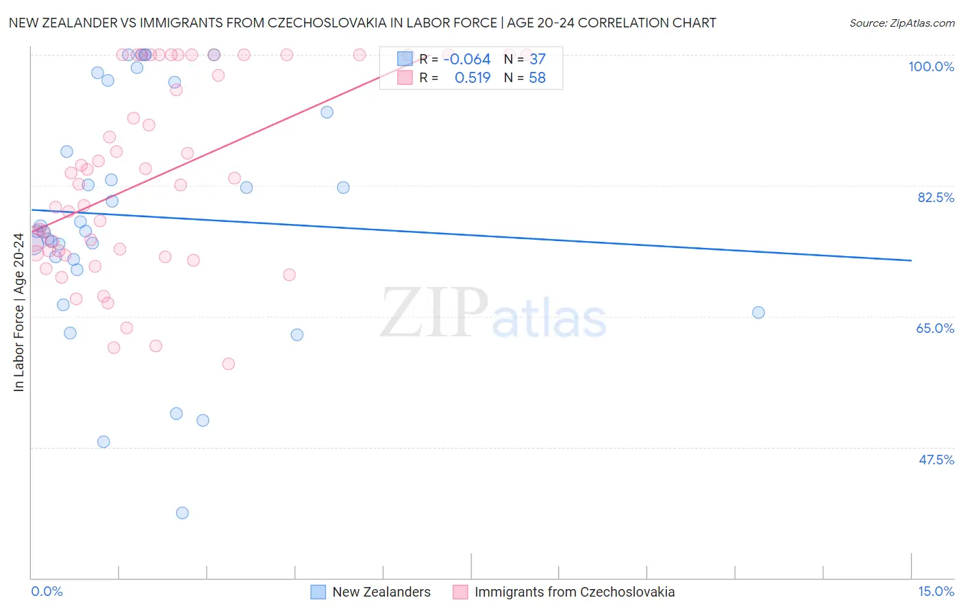 New Zealander vs Immigrants from Czechoslovakia In Labor Force | Age 20-24