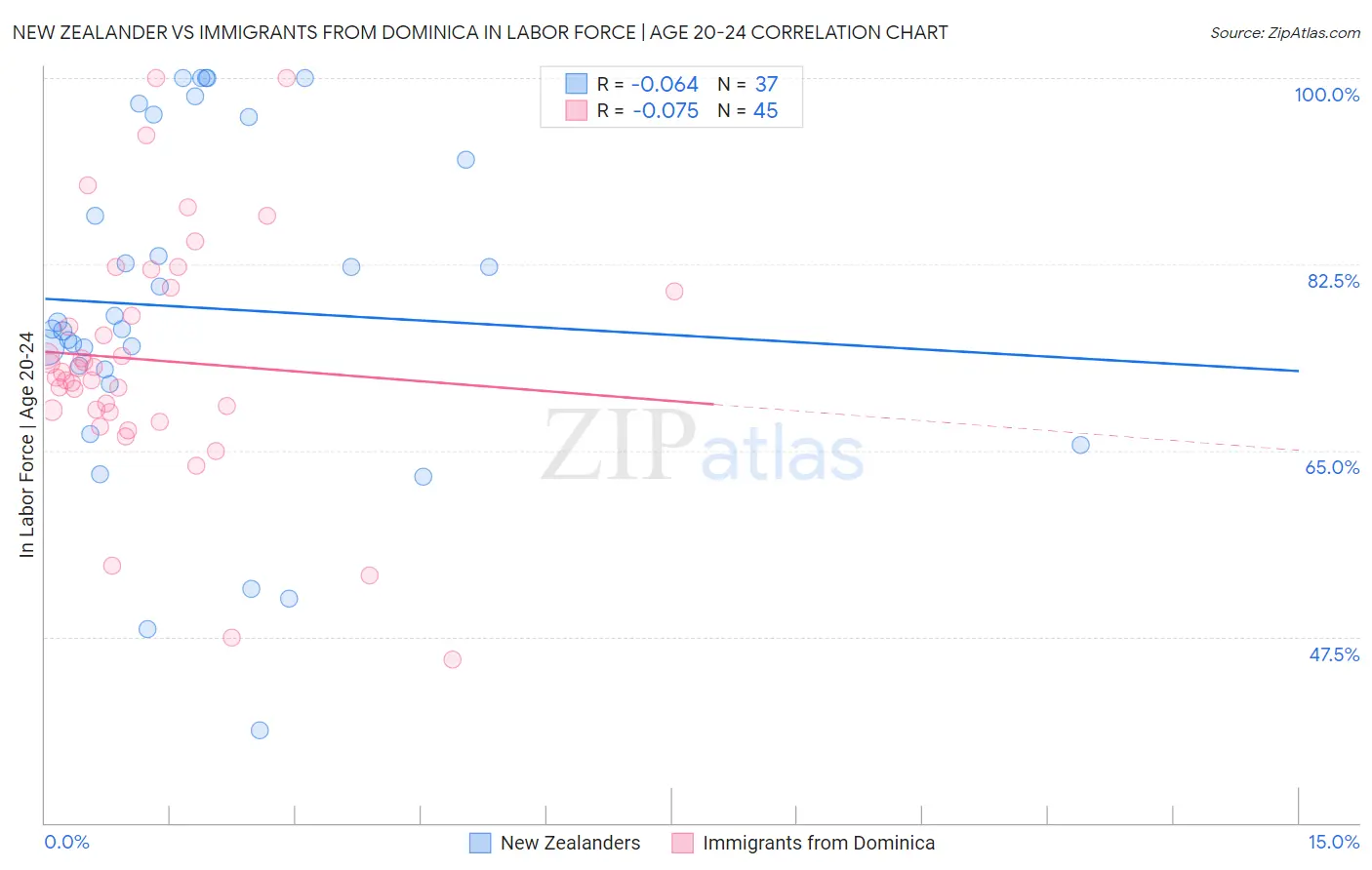 New Zealander vs Immigrants from Dominica In Labor Force | Age 20-24