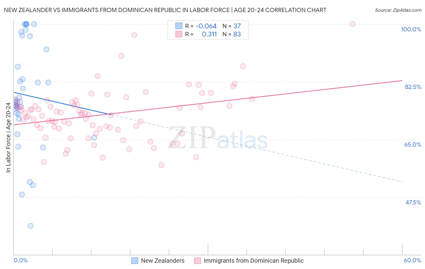 New Zealander vs Immigrants from Dominican Republic In Labor Force | Age 20-24