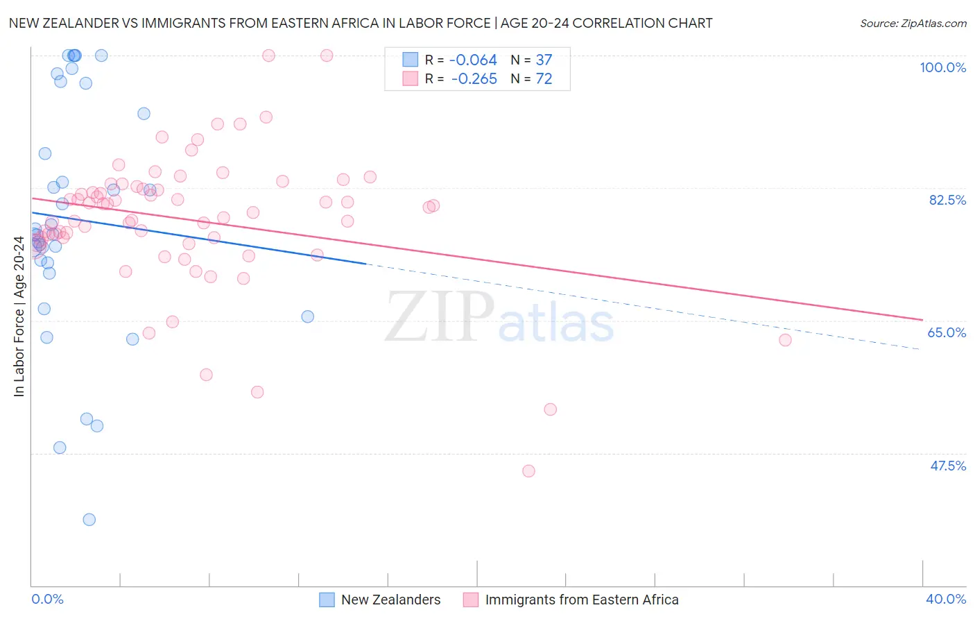 New Zealander vs Immigrants from Eastern Africa In Labor Force | Age 20-24