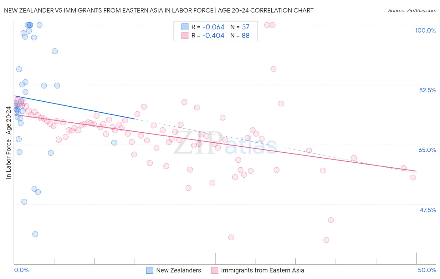 New Zealander vs Immigrants from Eastern Asia In Labor Force | Age 20-24