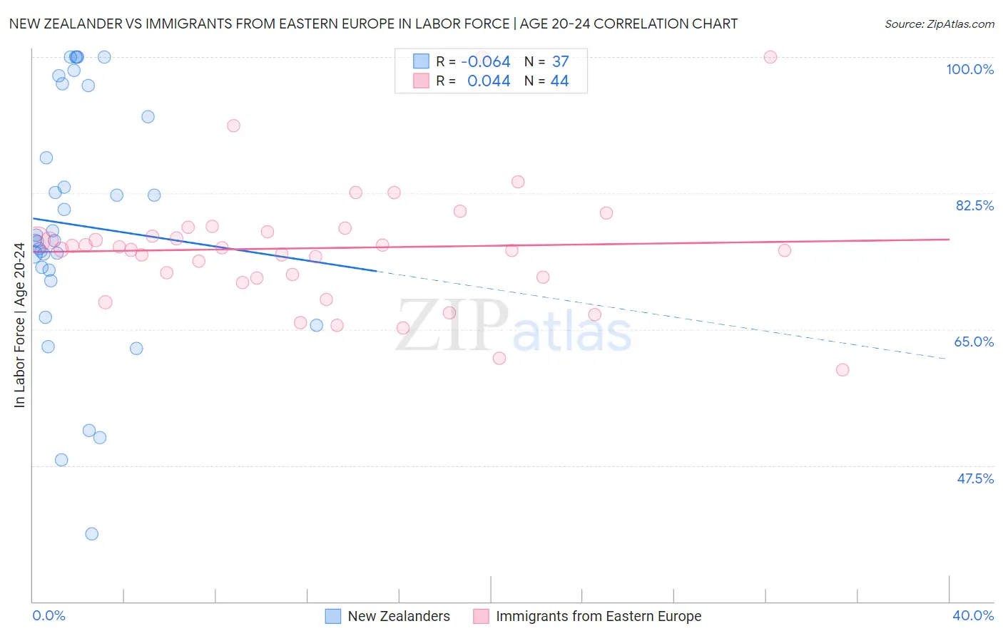 New Zealander vs Immigrants from Eastern Europe In Labor Force | Age 20-24