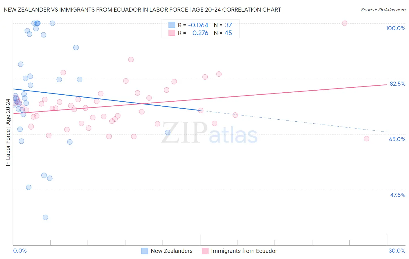 New Zealander vs Immigrants from Ecuador In Labor Force | Age 20-24
