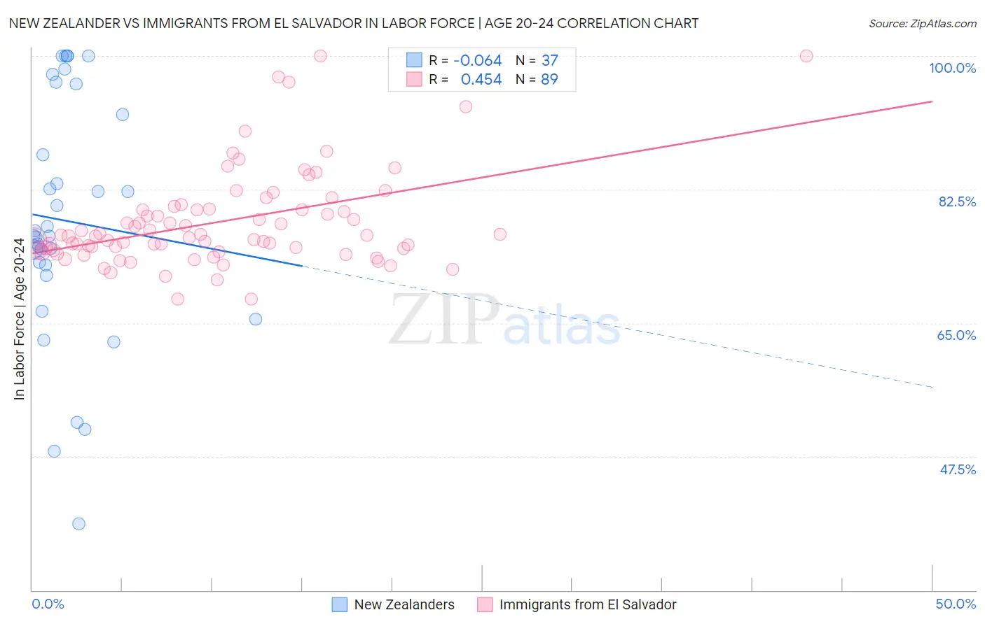 New Zealander vs Immigrants from El Salvador In Labor Force | Age 20-24