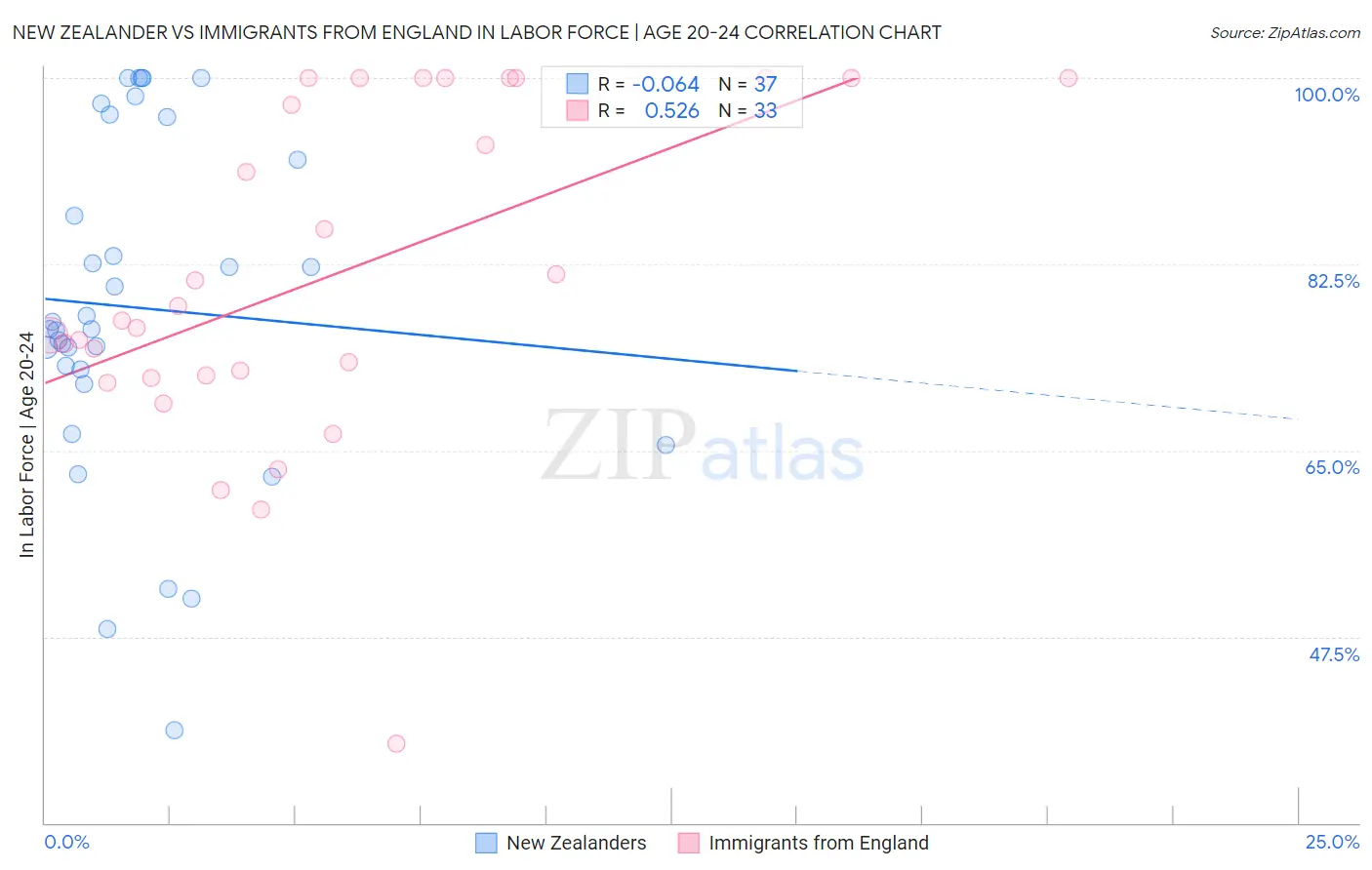 New Zealander vs Immigrants from England In Labor Force | Age 20-24