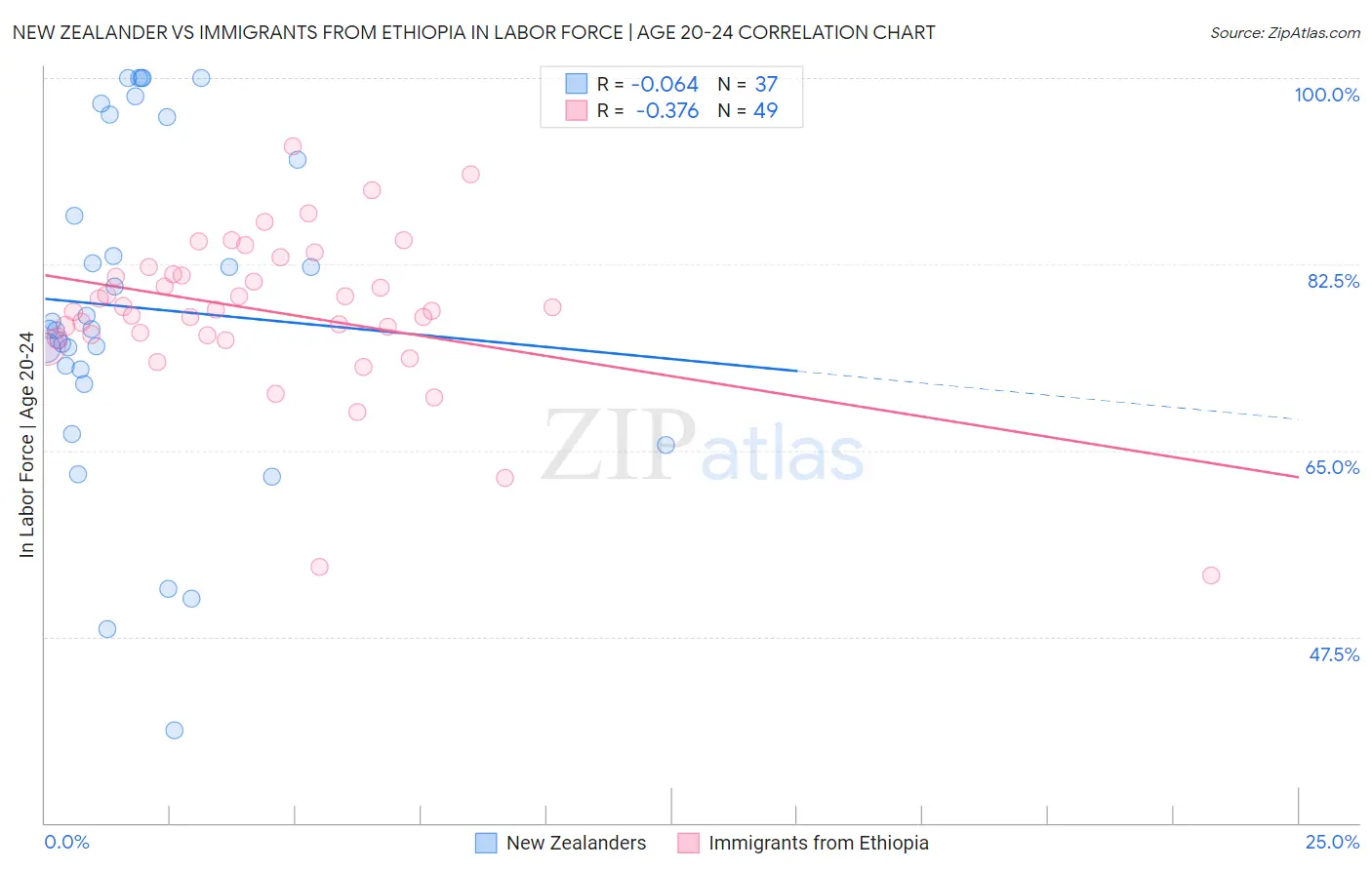 New Zealander vs Immigrants from Ethiopia In Labor Force | Age 20-24