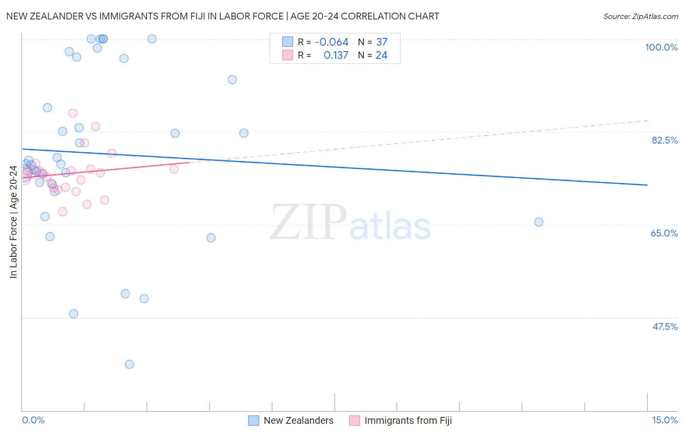 New Zealander vs Immigrants from Fiji In Labor Force | Age 20-24