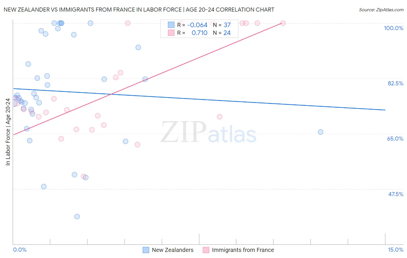 New Zealander vs Immigrants from France In Labor Force | Age 20-24