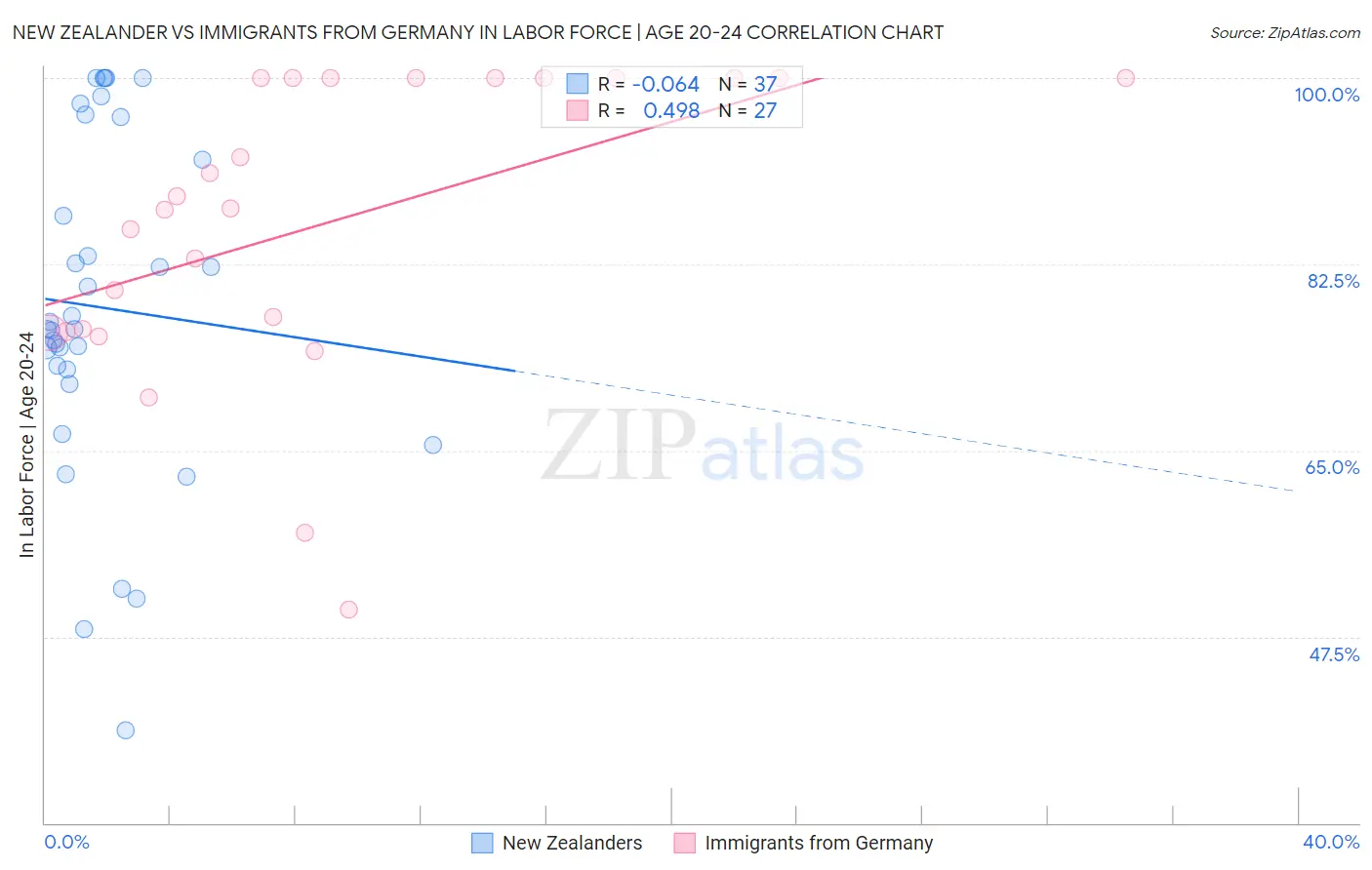 New Zealander vs Immigrants from Germany In Labor Force | Age 20-24