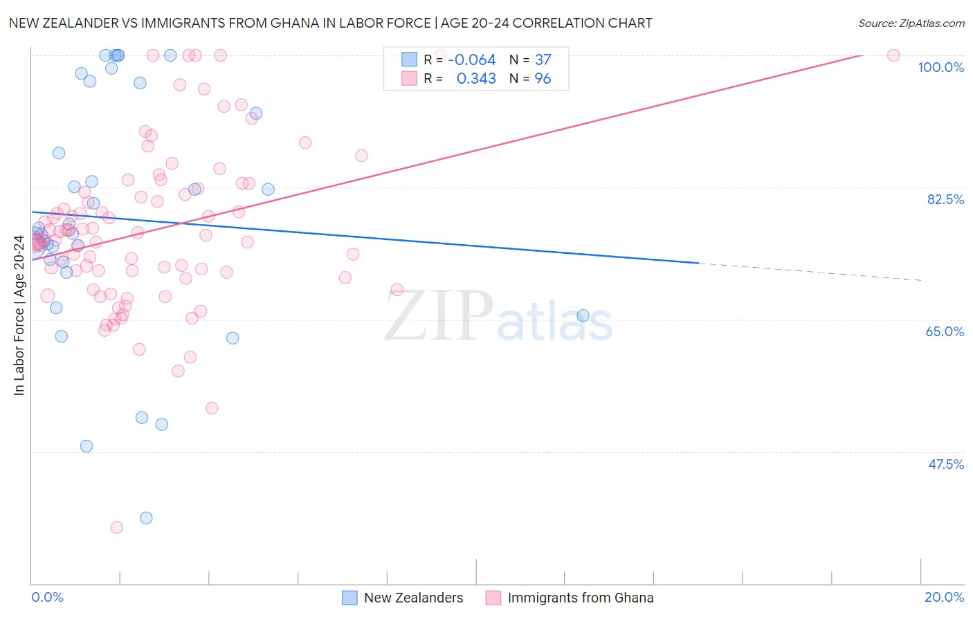 New Zealander vs Immigrants from Ghana In Labor Force | Age 20-24