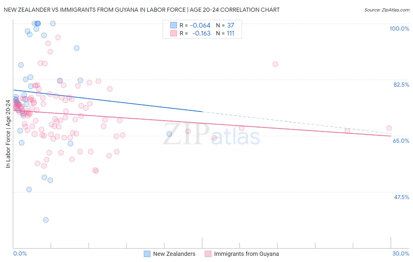 New Zealander vs Immigrants from Guyana In Labor Force | Age 20-24