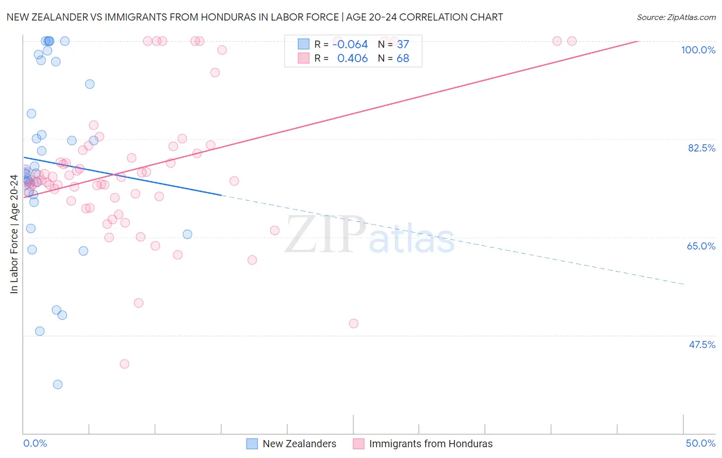 New Zealander vs Immigrants from Honduras In Labor Force | Age 20-24