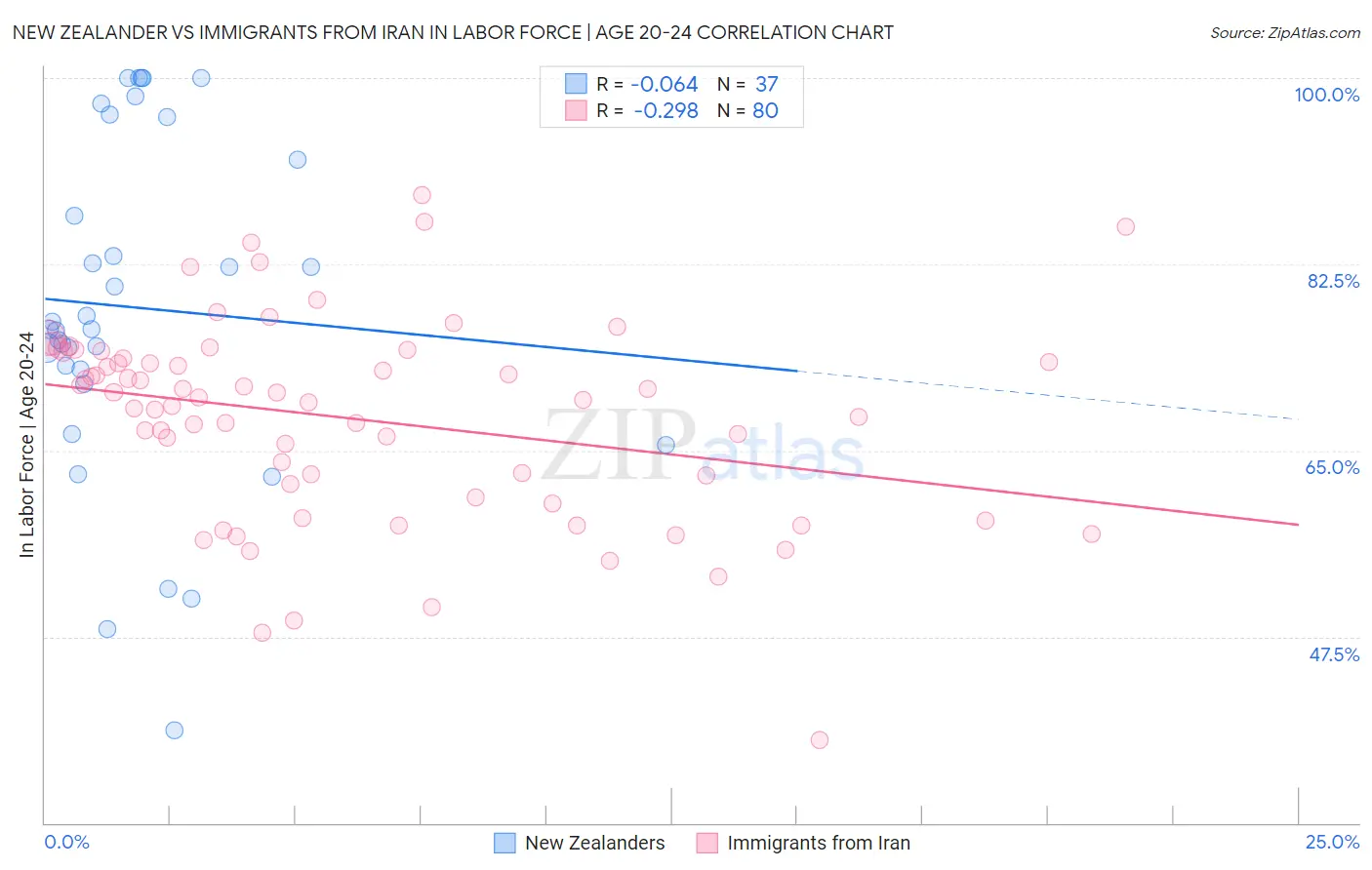 New Zealander vs Immigrants from Iran In Labor Force | Age 20-24