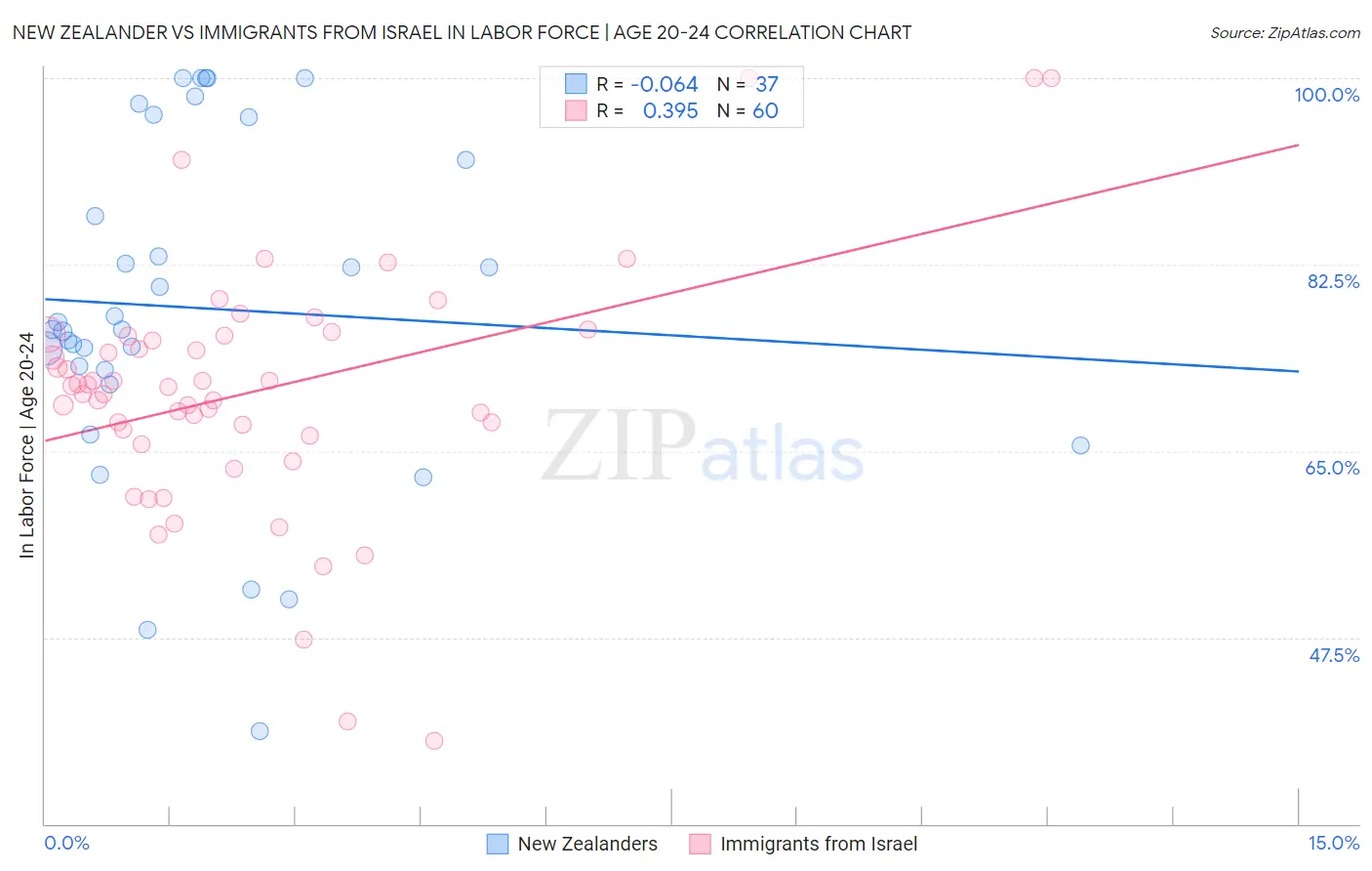 New Zealander vs Immigrants from Israel In Labor Force | Age 20-24