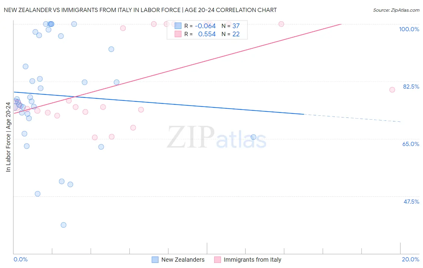 New Zealander vs Immigrants from Italy In Labor Force | Age 20-24