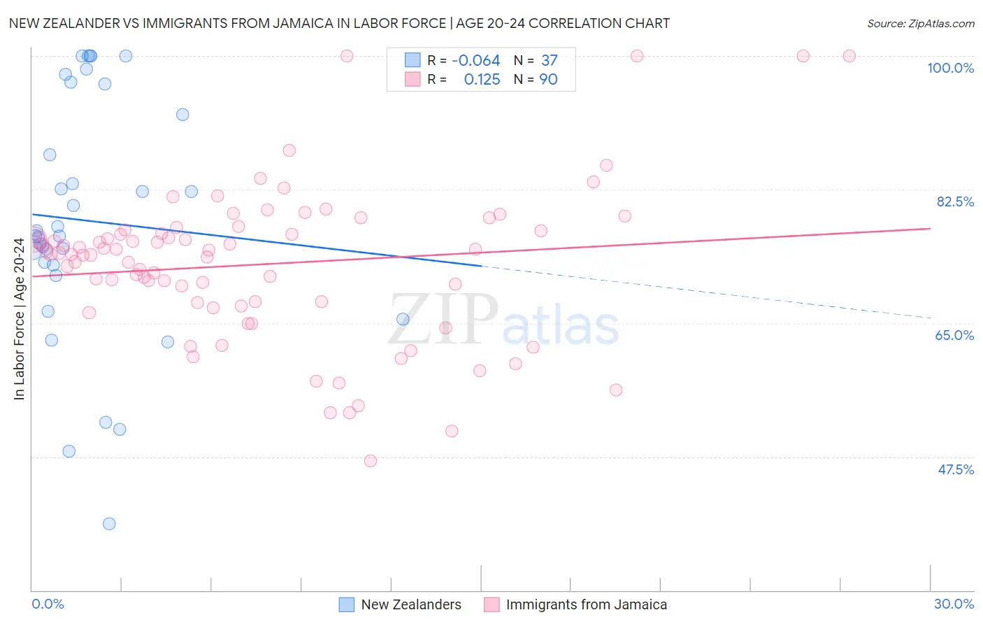 New Zealander vs Immigrants from Jamaica In Labor Force | Age 20-24