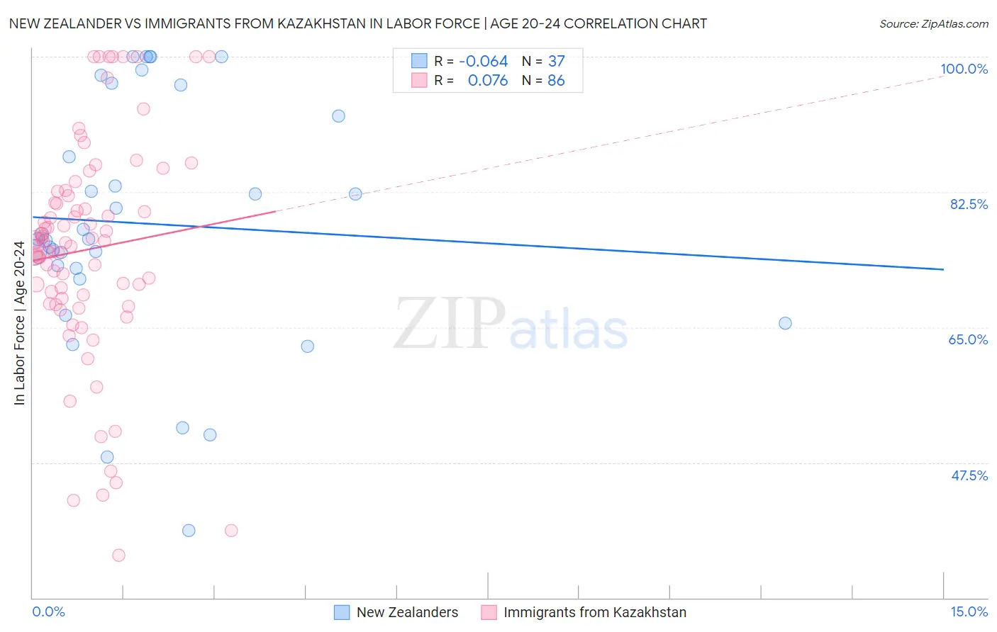 New Zealander vs Immigrants from Kazakhstan In Labor Force | Age 20-24
