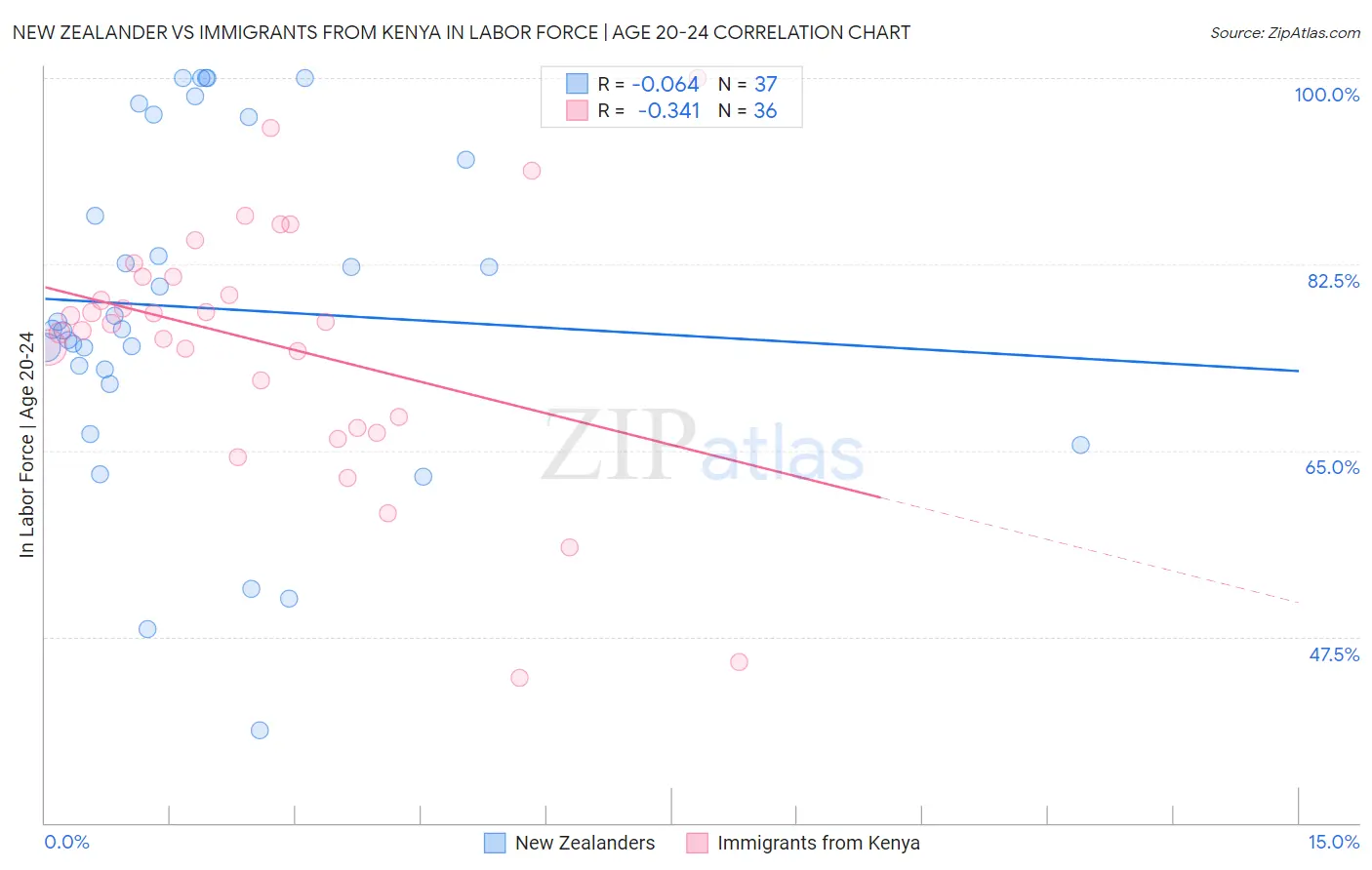 New Zealander vs Immigrants from Kenya In Labor Force | Age 20-24