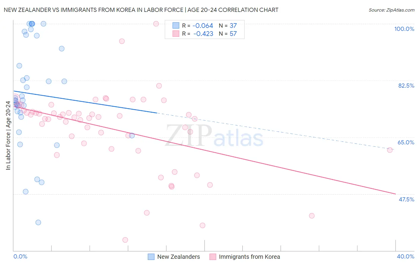 New Zealander vs Immigrants from Korea In Labor Force | Age 20-24
