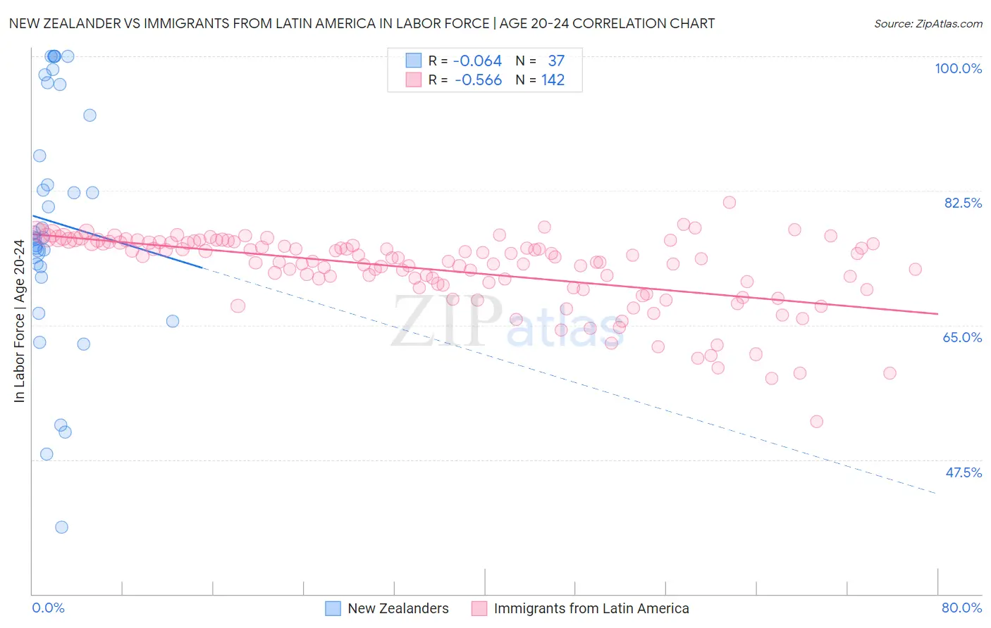 New Zealander vs Immigrants from Latin America In Labor Force | Age 20-24