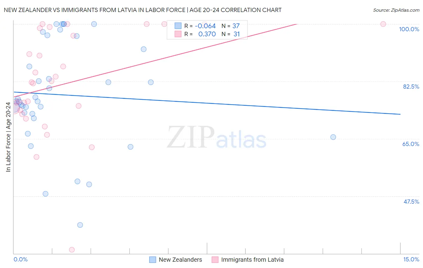 New Zealander vs Immigrants from Latvia In Labor Force | Age 20-24