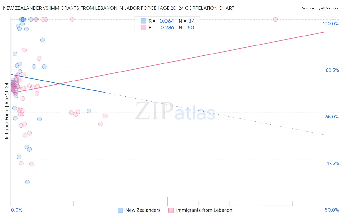 New Zealander vs Immigrants from Lebanon In Labor Force | Age 20-24