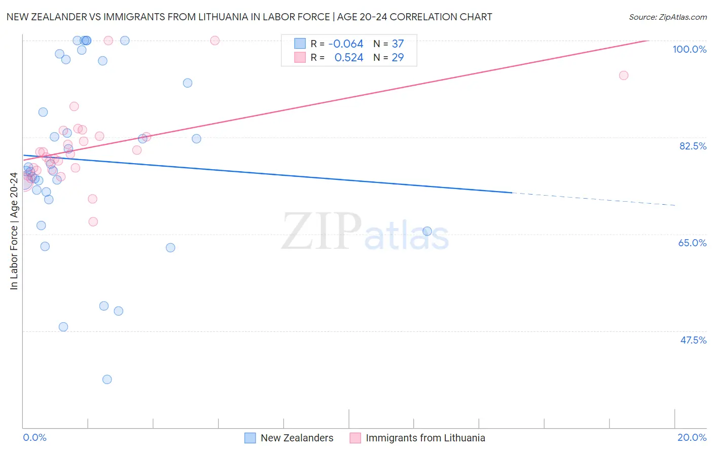 New Zealander vs Immigrants from Lithuania In Labor Force | Age 20-24