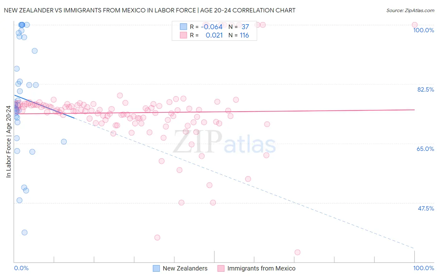 New Zealander vs Immigrants from Mexico In Labor Force | Age 20-24