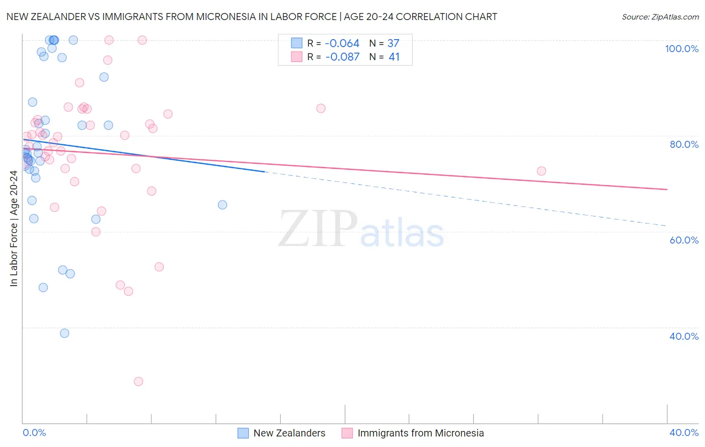 New Zealander vs Immigrants from Micronesia In Labor Force | Age 20-24