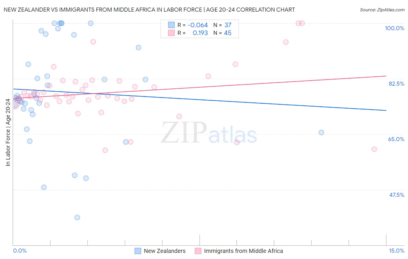 New Zealander vs Immigrants from Middle Africa In Labor Force | Age 20-24