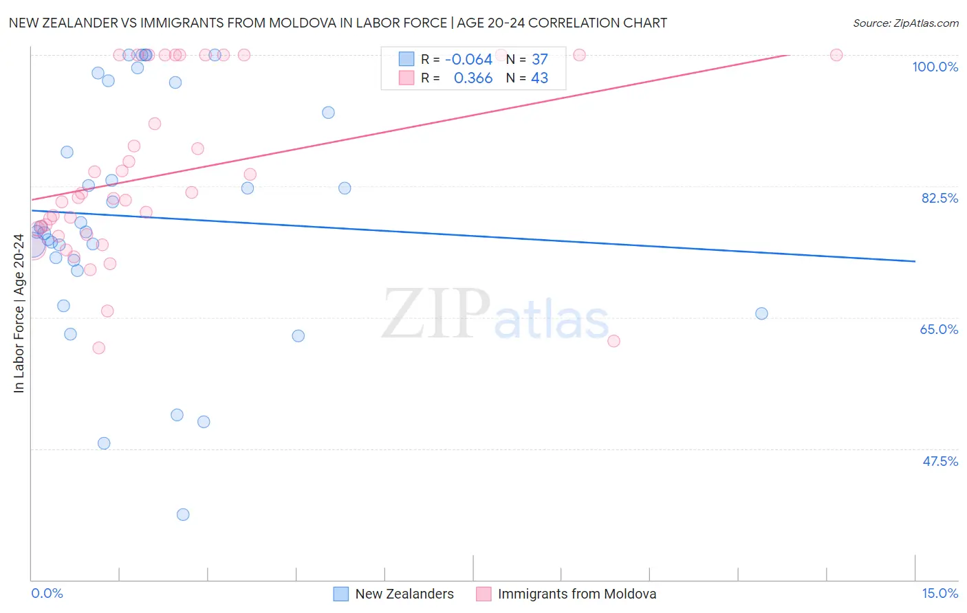 New Zealander vs Immigrants from Moldova In Labor Force | Age 20-24