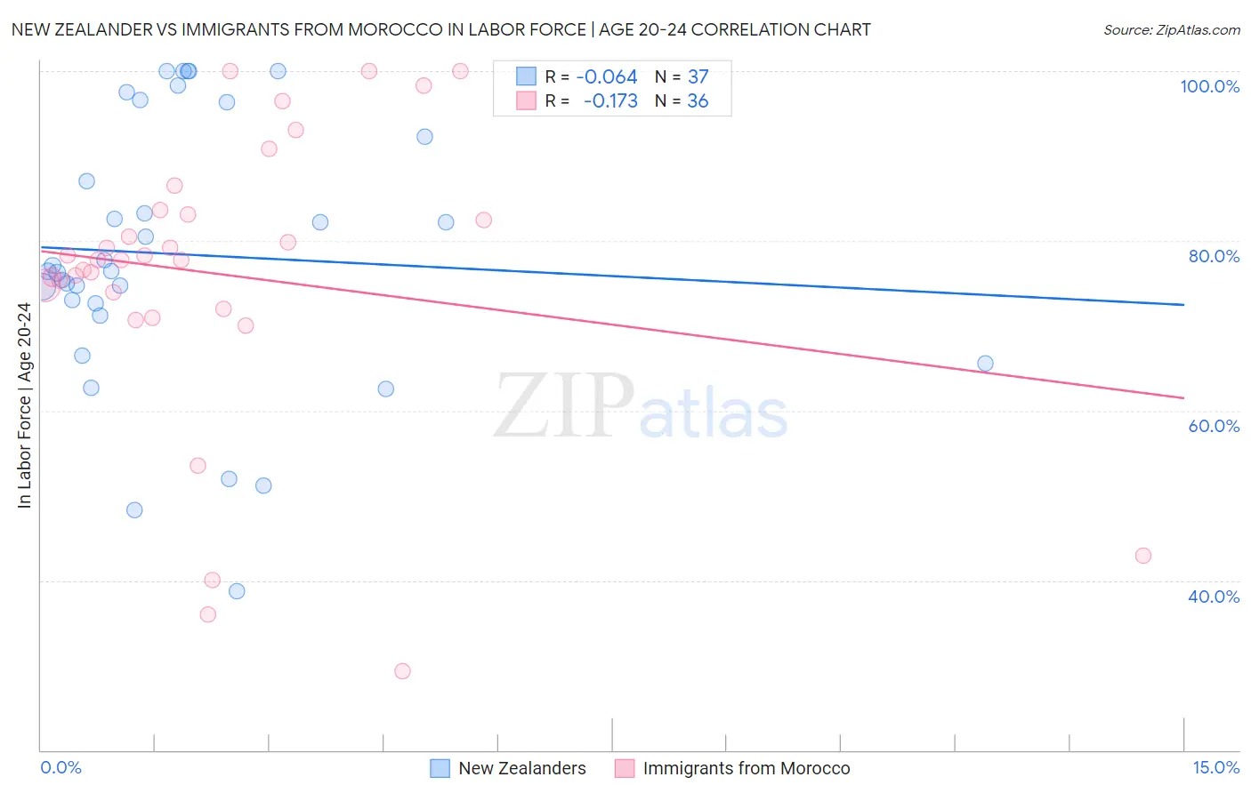 New Zealander vs Immigrants from Morocco In Labor Force | Age 20-24