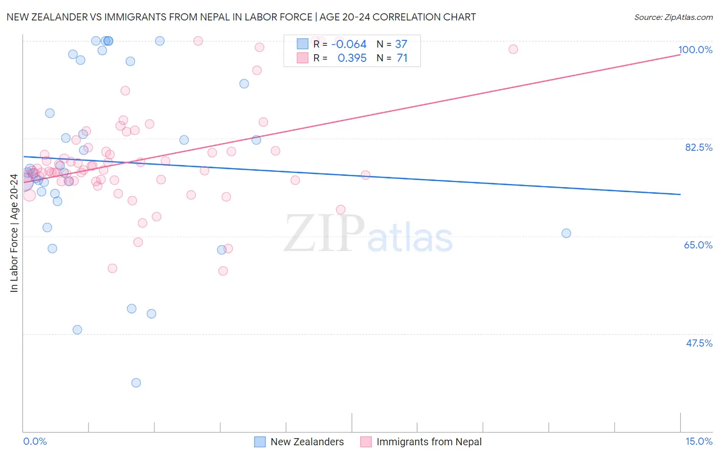 New Zealander vs Immigrants from Nepal In Labor Force | Age 20-24