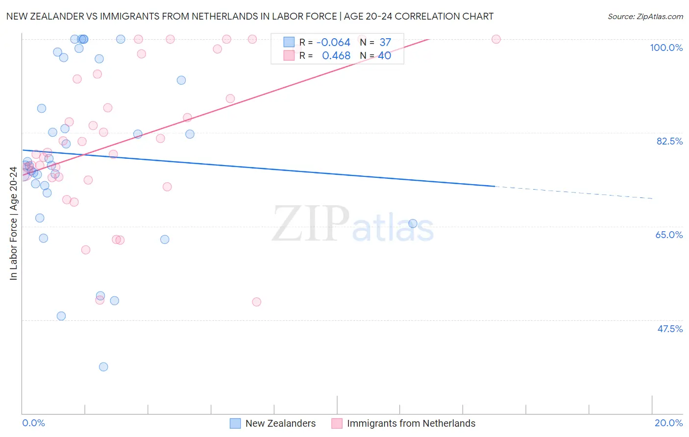 New Zealander vs Immigrants from Netherlands In Labor Force | Age 20-24