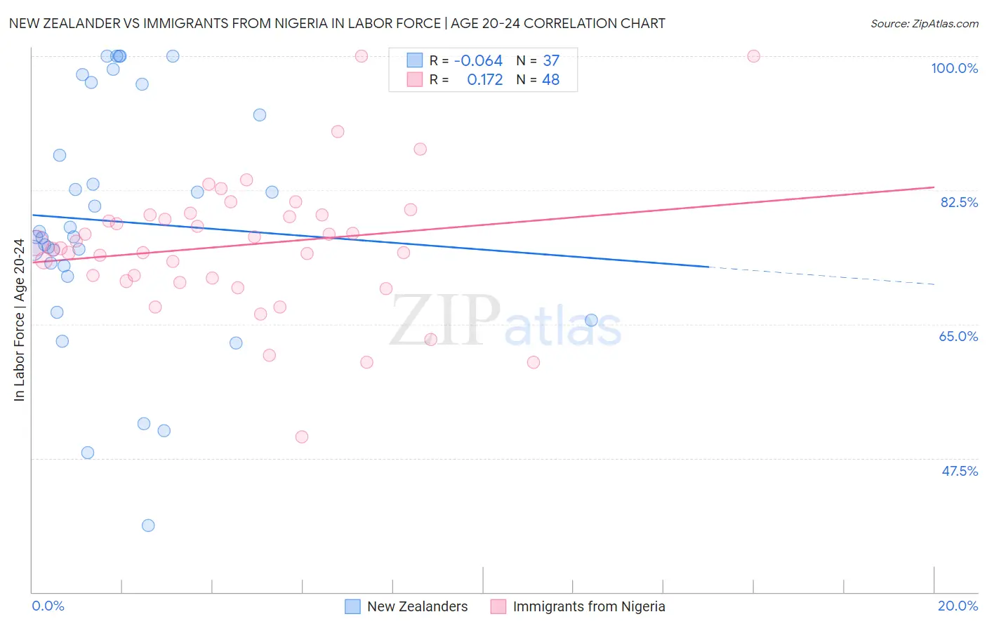 New Zealander vs Immigrants from Nigeria In Labor Force | Age 20-24