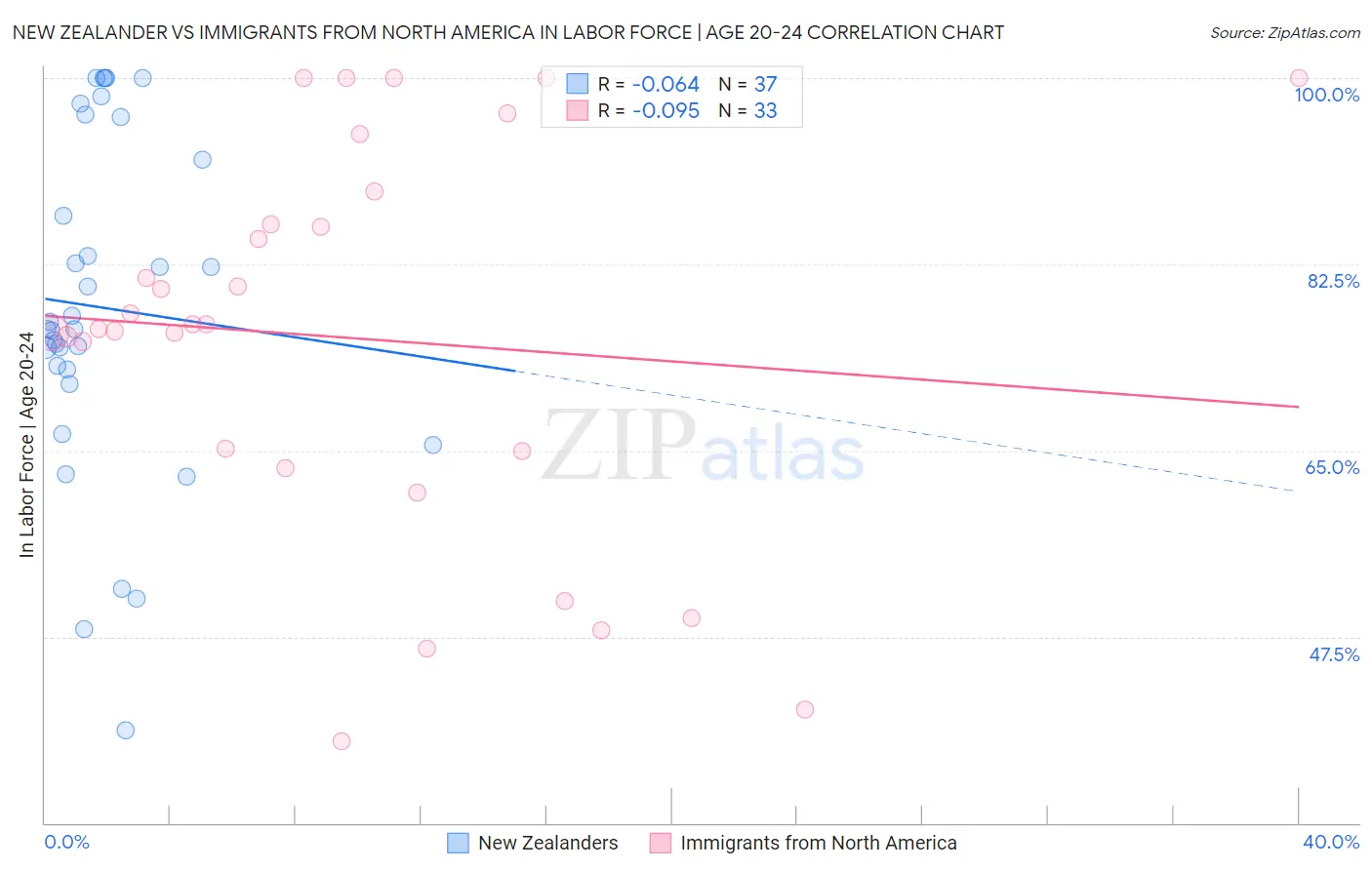 New Zealander vs Immigrants from North America In Labor Force | Age 20-24