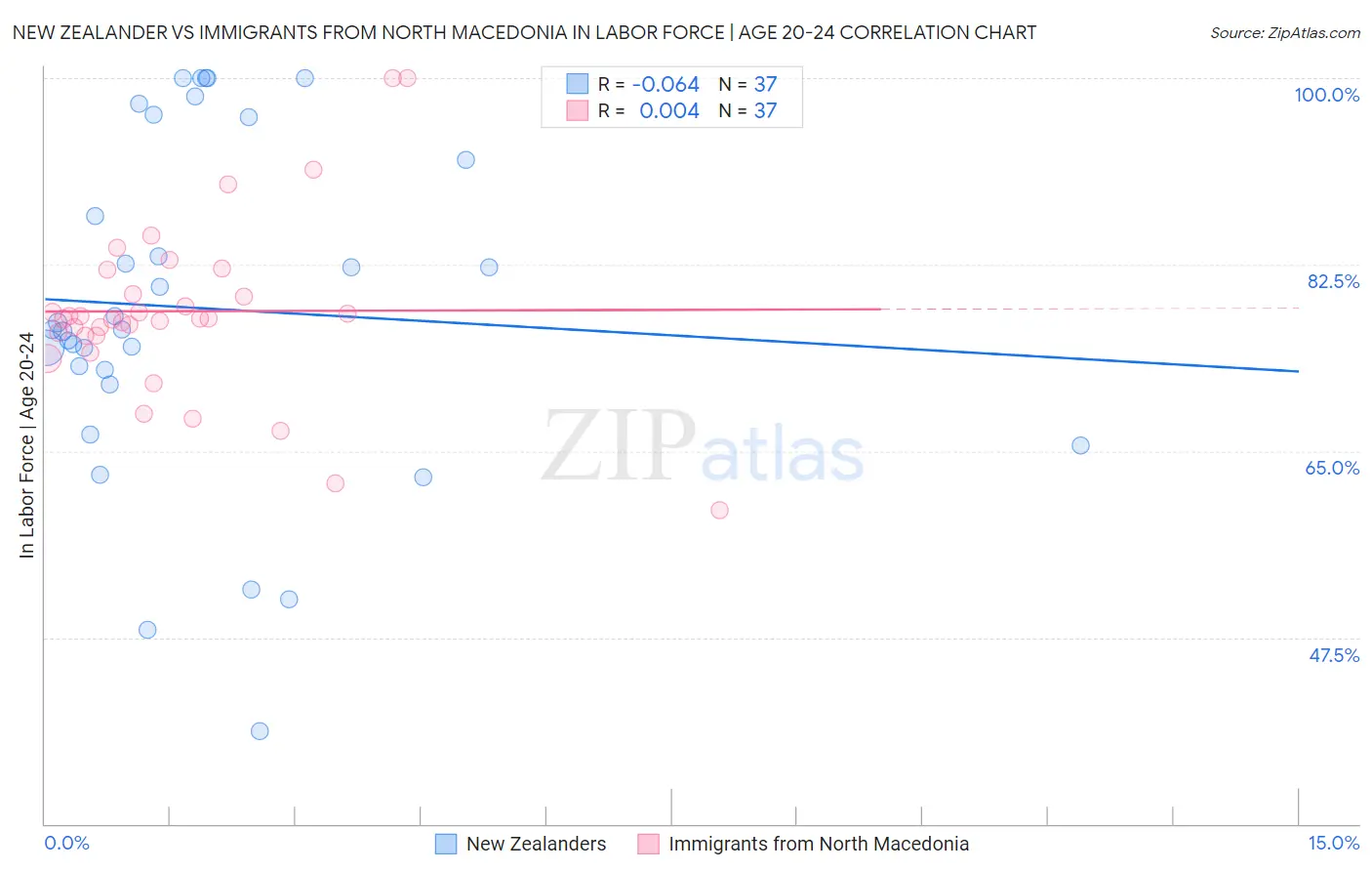 New Zealander vs Immigrants from North Macedonia In Labor Force | Age 20-24