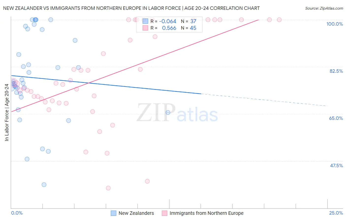 New Zealander vs Immigrants from Northern Europe In Labor Force | Age 20-24