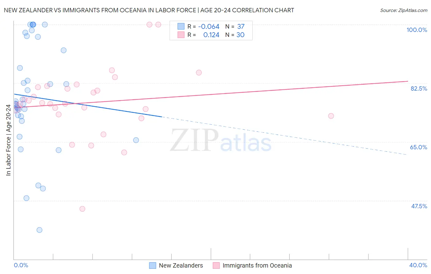 New Zealander vs Immigrants from Oceania In Labor Force | Age 20-24