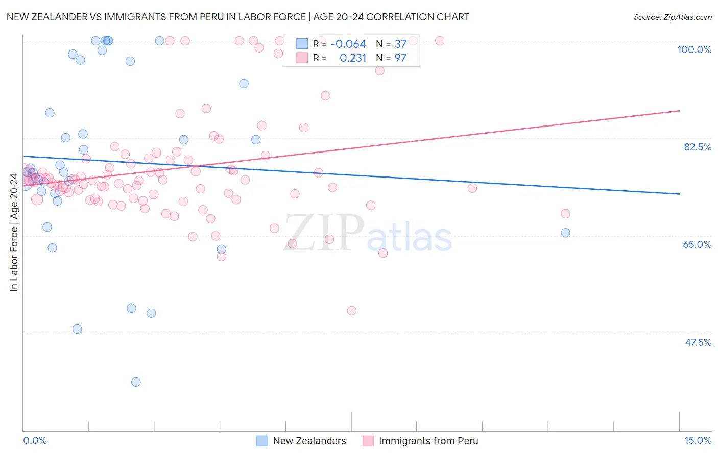 New Zealander vs Immigrants from Peru In Labor Force | Age 20-24