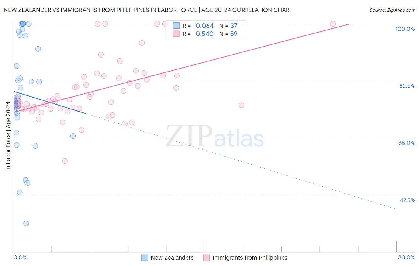 New Zealander vs Immigrants from Philippines In Labor Force | Age 20-24