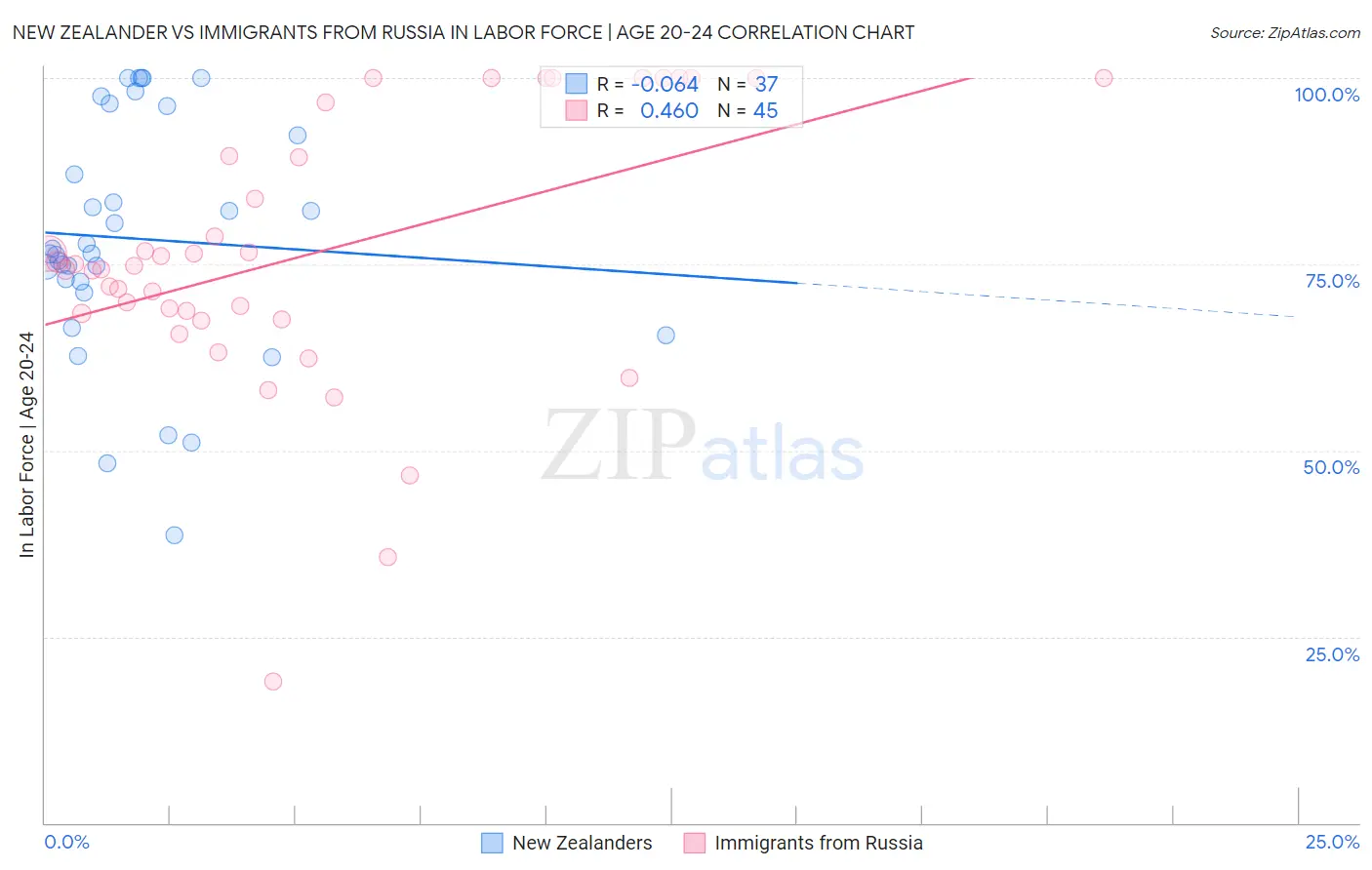 New Zealander vs Immigrants from Russia In Labor Force | Age 20-24