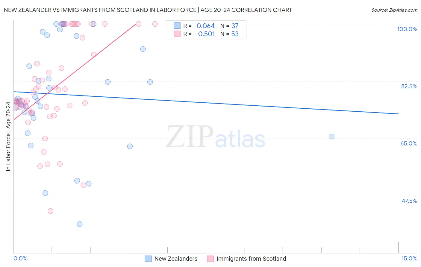 New Zealander vs Immigrants from Scotland In Labor Force | Age 20-24