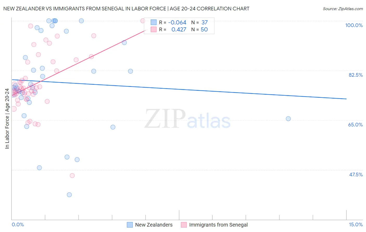 New Zealander vs Immigrants from Senegal In Labor Force | Age 20-24