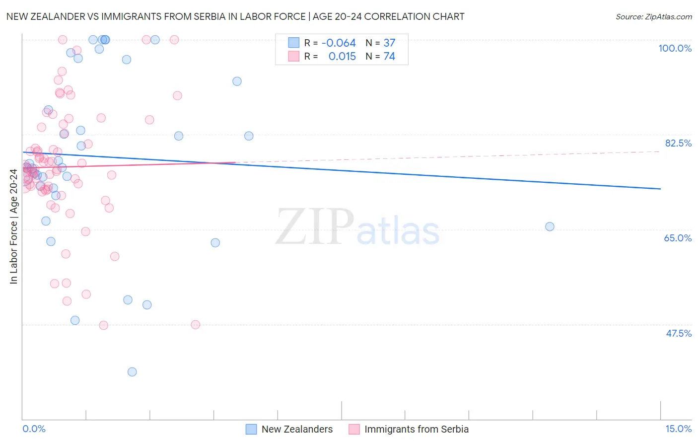 New Zealander vs Immigrants from Serbia In Labor Force | Age 20-24