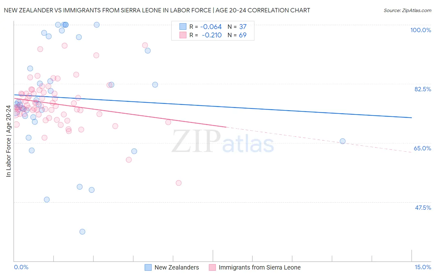 New Zealander vs Immigrants from Sierra Leone In Labor Force | Age 20-24