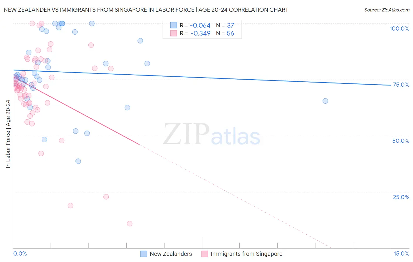 New Zealander vs Immigrants from Singapore In Labor Force | Age 20-24