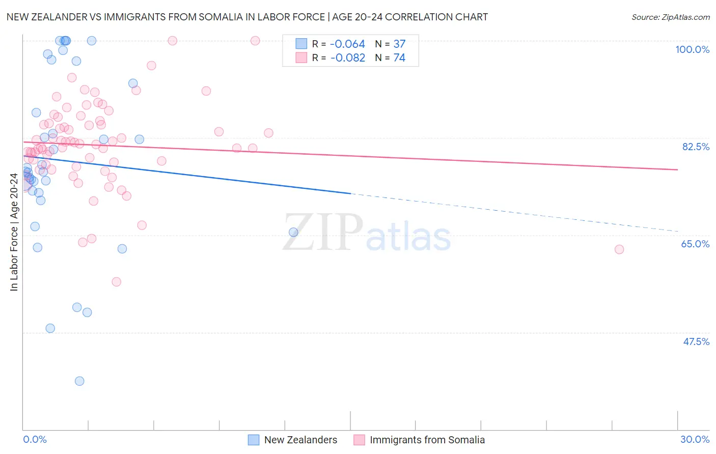 New Zealander vs Immigrants from Somalia In Labor Force | Age 20-24