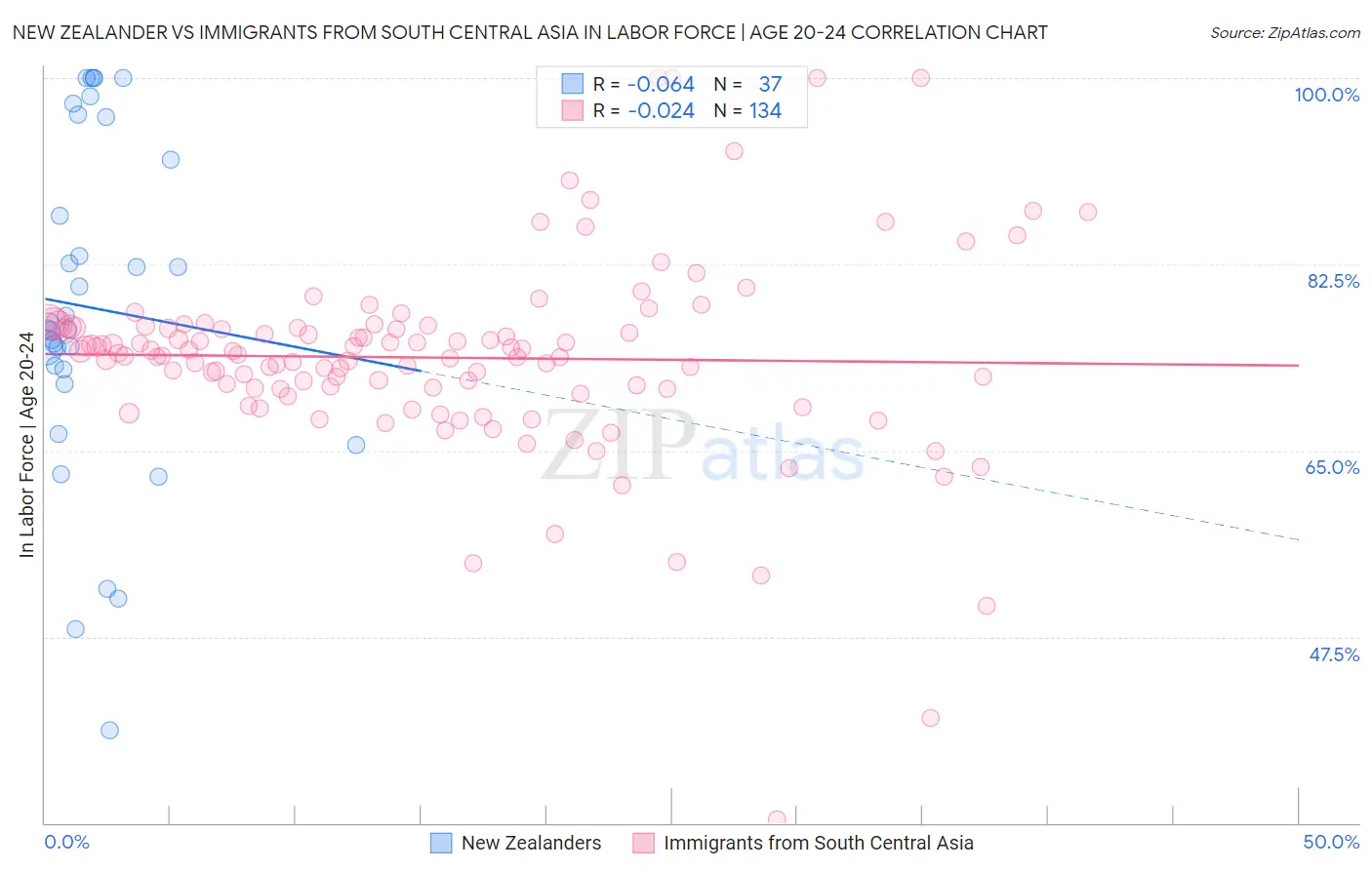 New Zealander vs Immigrants from South Central Asia In Labor Force | Age 20-24